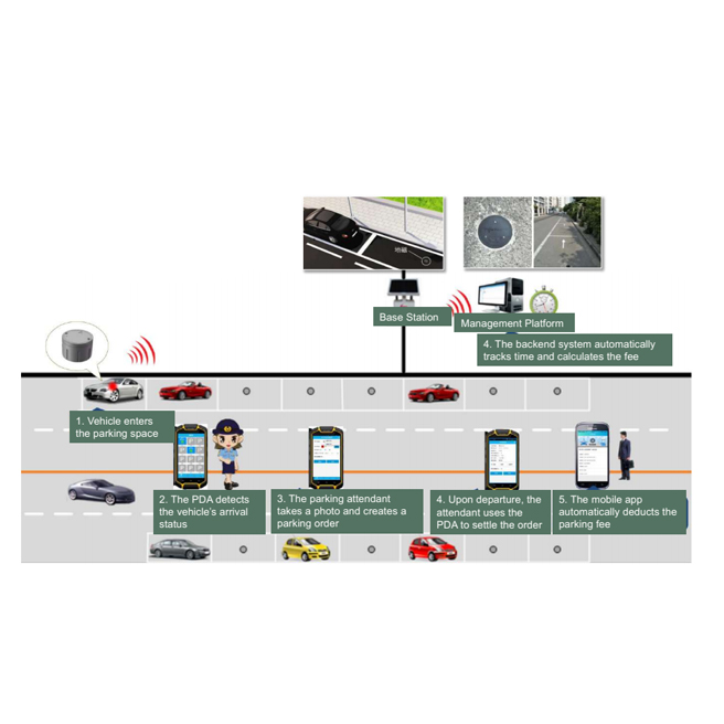 On-Street ParkingManagement